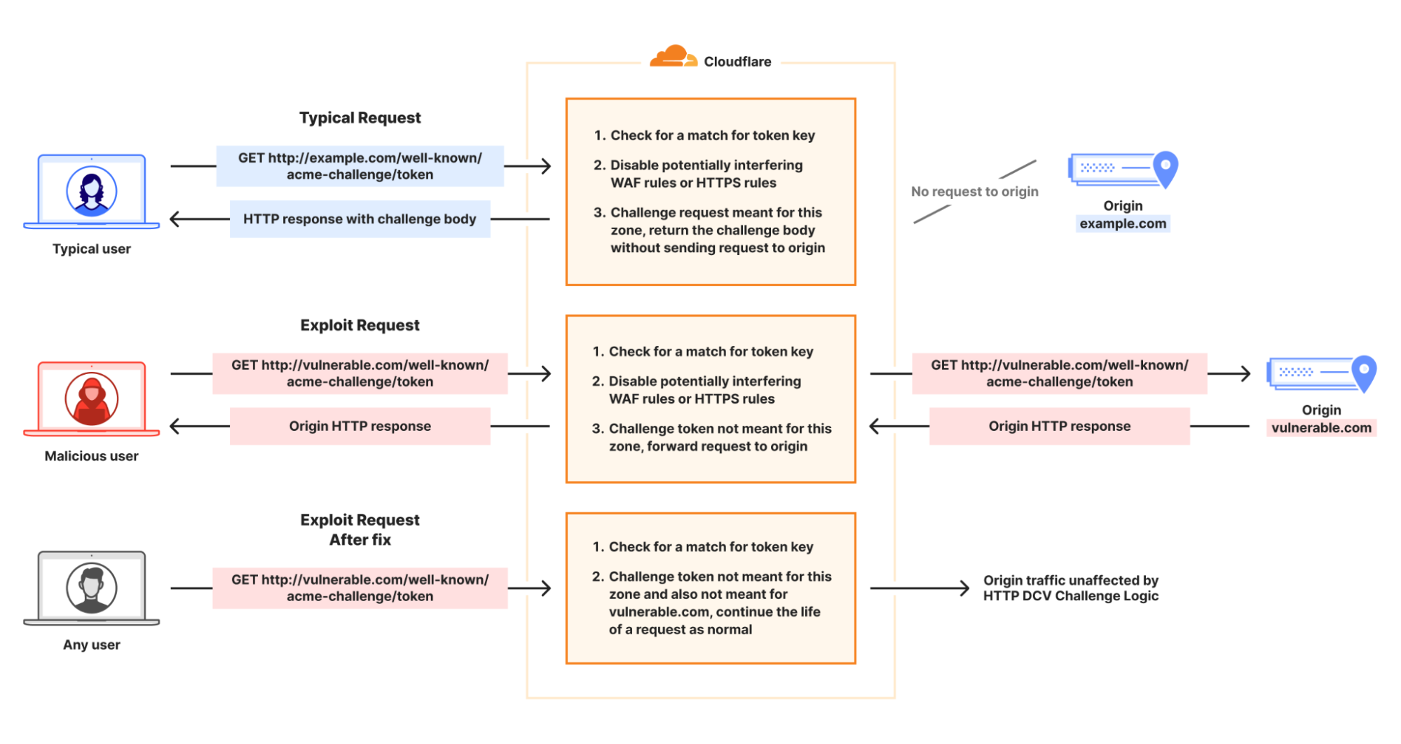 Vulnerabilidad en Cloudflare permitía acceso a cualquier host eludiendo las protecciones