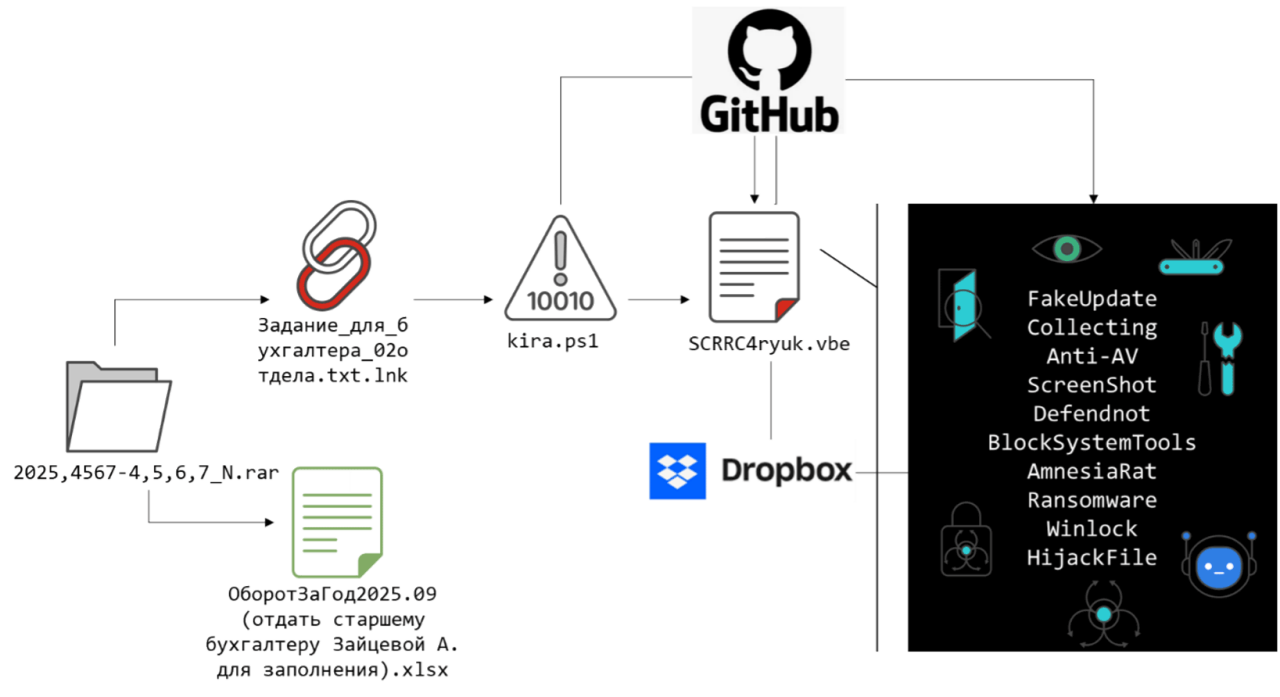 GitHub, Dropbox y DefendNot utilizados como arma